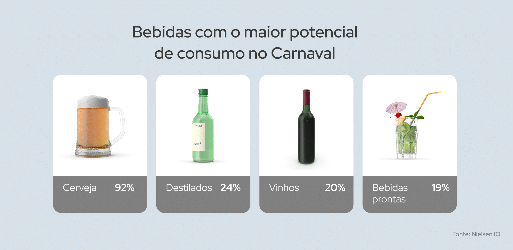 A lista das bebidas com maior potencial de consumo durante o Carnaval de acordo com pesquisa realizada pela Nielsen IQ.