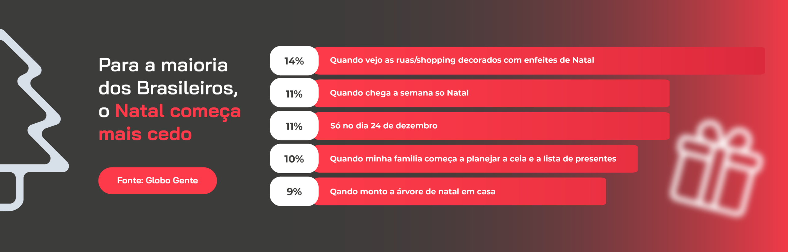 No Brasil, as tendências dos consumidores podem proporcionar abordagens diversas para suas campanhas de natal online.