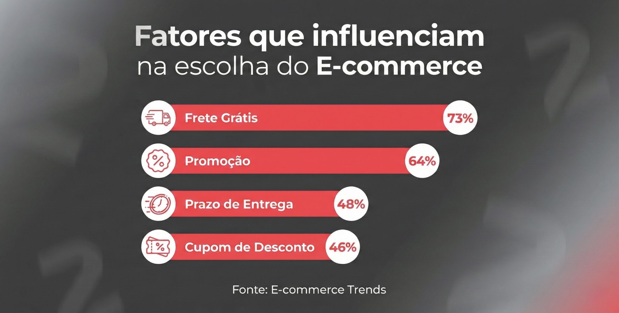 O Frete Grátis pode ser uma estratégia coringa para aumentar as vendas durante as datas comemorativas do E-commerce.
