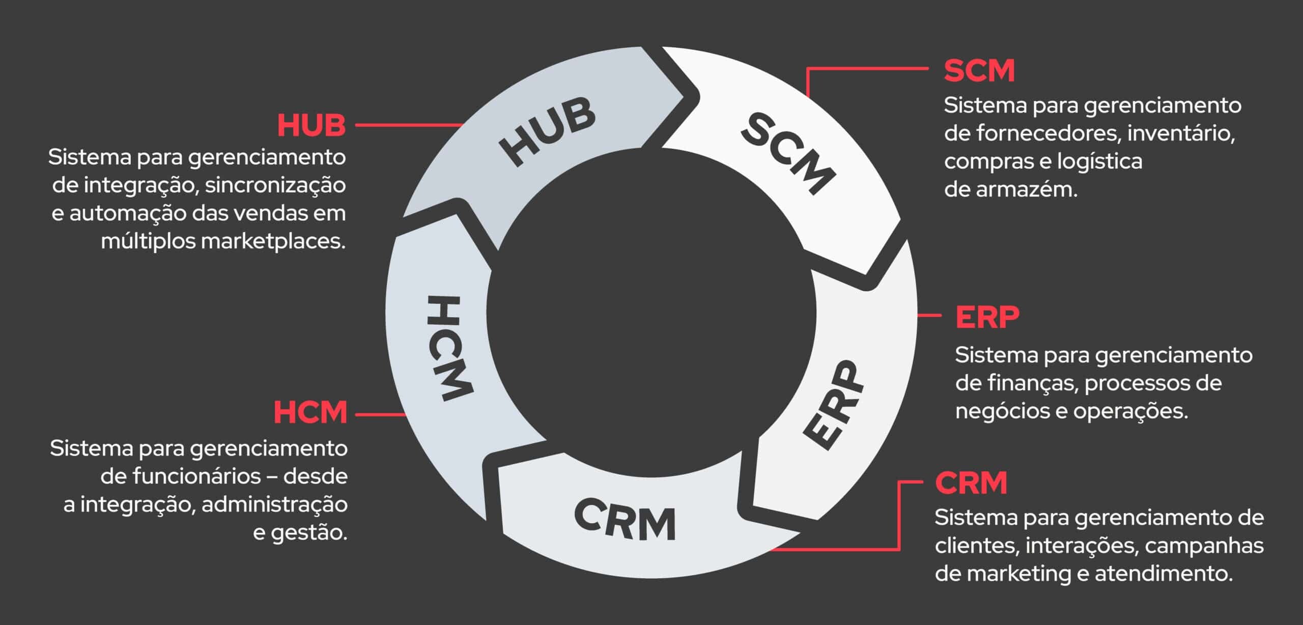 Cada sistema exerce uma função significativa para o funcionamento integral de um negócio B2B.