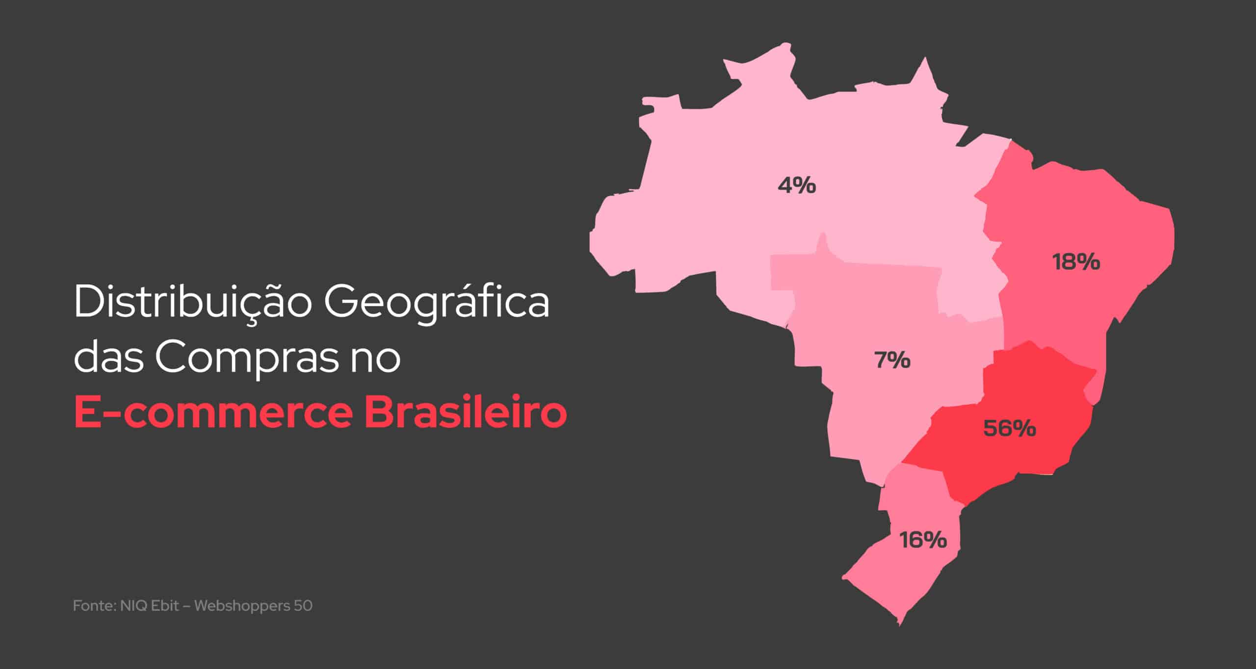 O sudeste é a região do Brasil em que o E-commerce gera mais resultados, seguido do nordeste, sul, centro-oeste e norte.