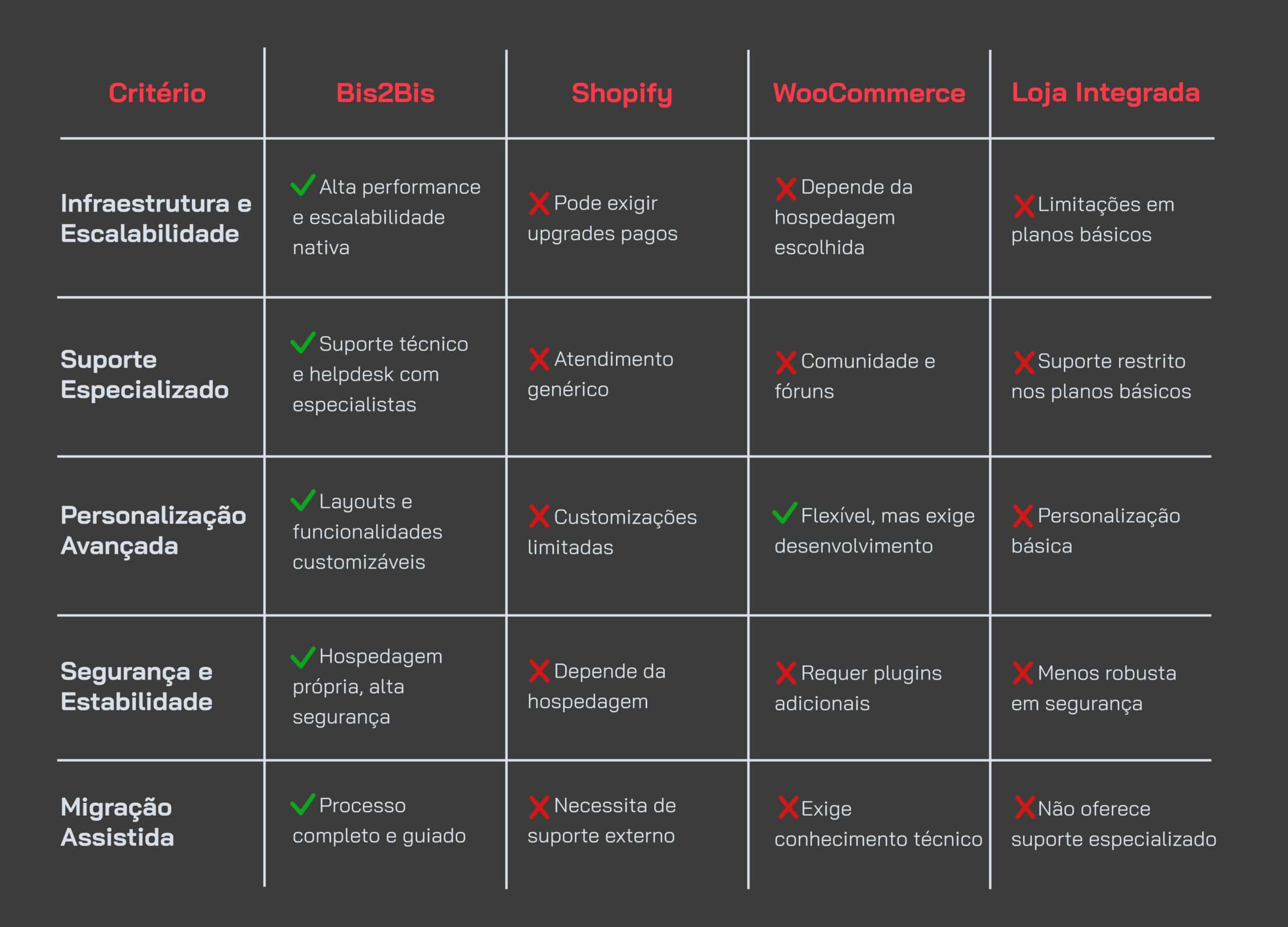 Comparativo de funcionalidades e benefícios das plataformas de E-commerce mais populares do mercado.