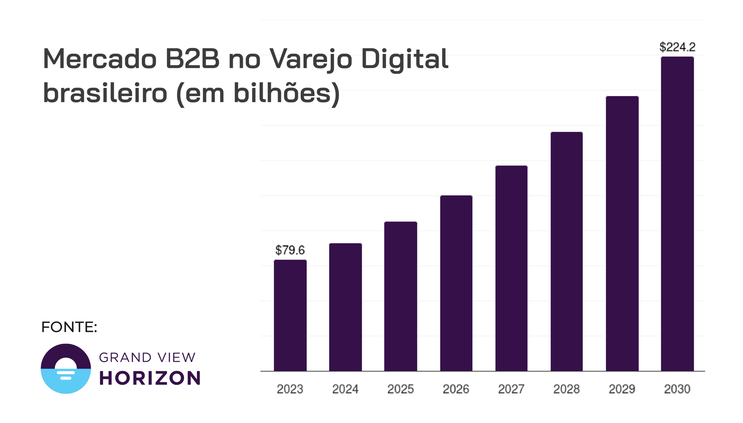 No Brasil, o B2B está dominando o E-commerce, com expectativa de alcançar 224 bilhões de dólares até 2030