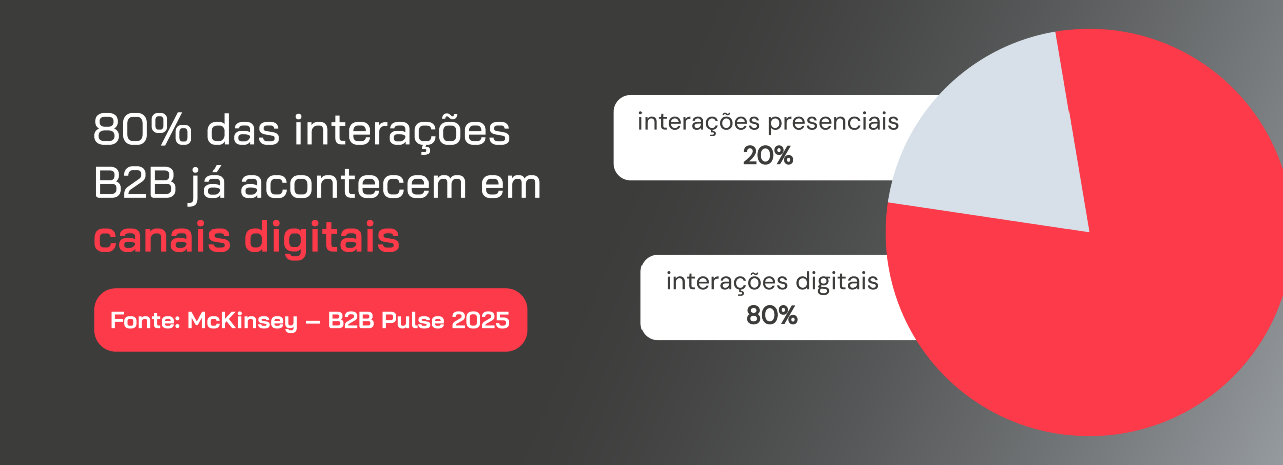 A maior parte das interações já são realizadas através de canais digitais. Fonte: McKinsey – B2B Pulse 2025