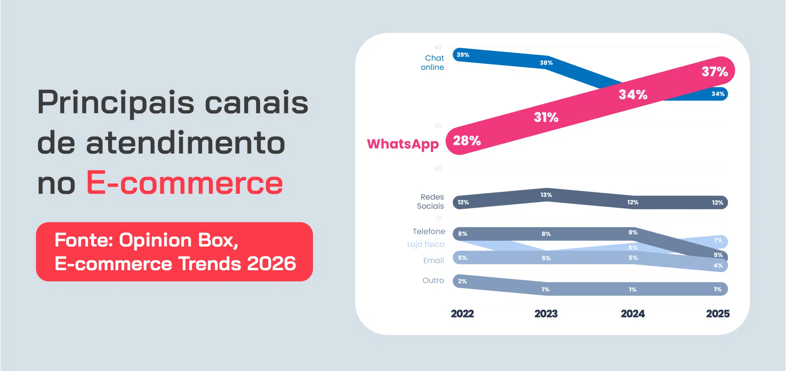 Principais canais de atendimento no E-commerce. Fonte: OpinionBox, E-commerce Trends 2026