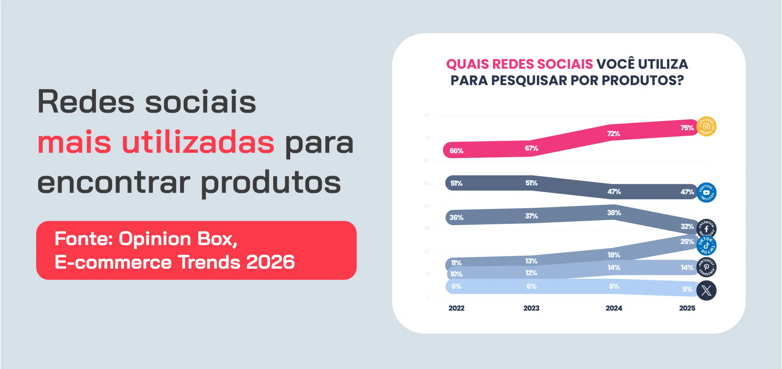 Redes sociais mais utilizadas para encontrar produtosFonte: Opinion Box, E-commerce Trends 2026