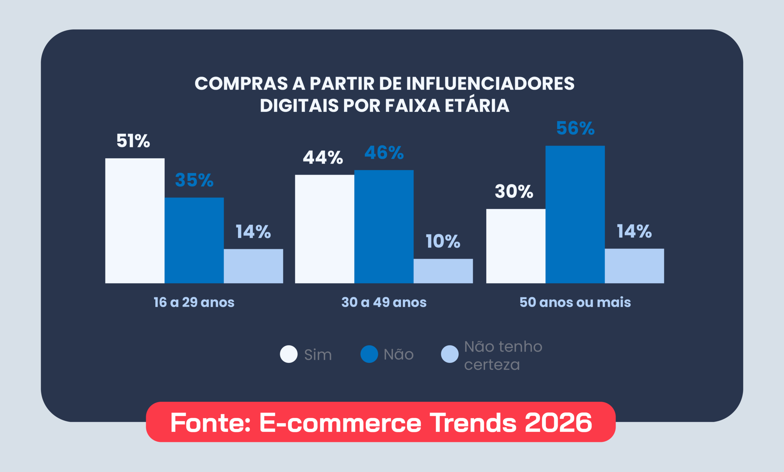 Compras a partir de influenciadores digitais por faixa etária. Fonte: E-commerce Trends 2026