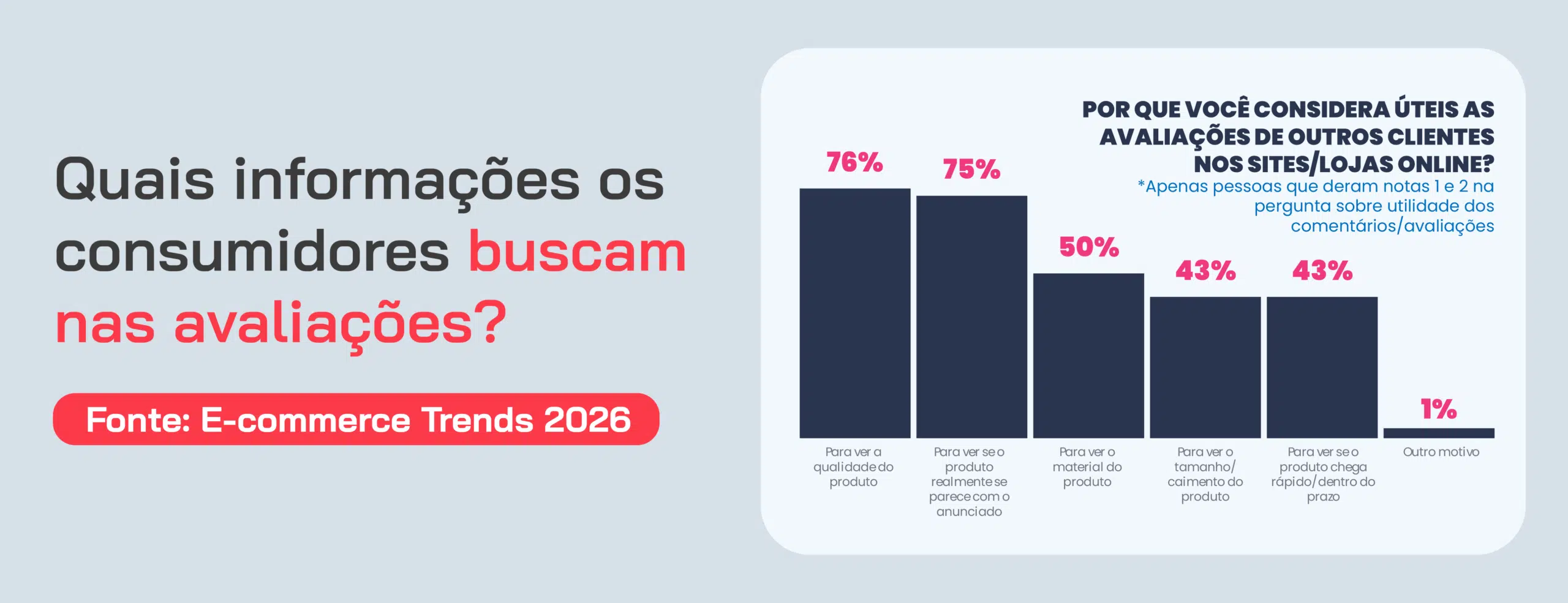 Quais informações os consumidores buscam nas avaliações? Fonte: E-commerce Trends 2026